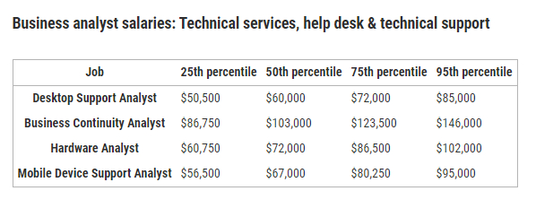 Business analyst salaries 3 TechCentral ie