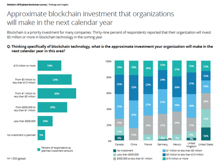 blockchain case study deloitte